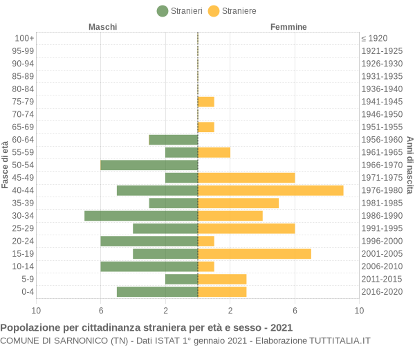 Grafico cittadini stranieri - Sarnonico 2021