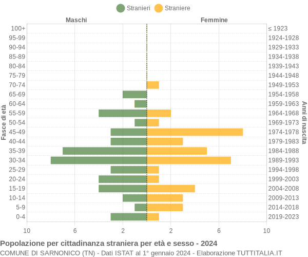 Grafico cittadini stranieri - Sarnonico 2024