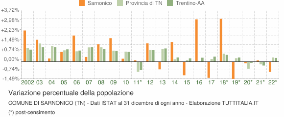 Variazione percentuale della popolazione Comune di Sarnonico (TN)