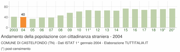 Grafico andamento popolazione stranieri Comune di Castelfondo (TN)