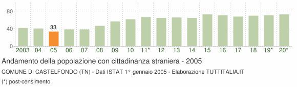 Grafico andamento popolazione stranieri Comune di Castelfondo (TN)