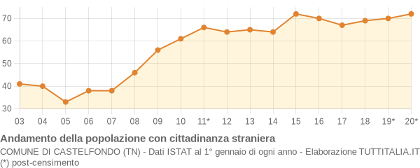 Andamento popolazione stranieri Comune di Castelfondo (TN)