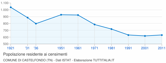 Grafico andamento storico popolazione Comune di Castelfondo (TN)
