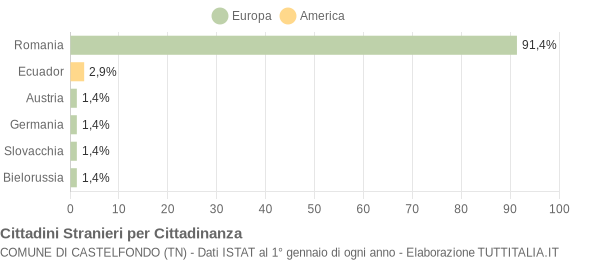 Grafico cittadinanza stranieri - Castelfondo 2016