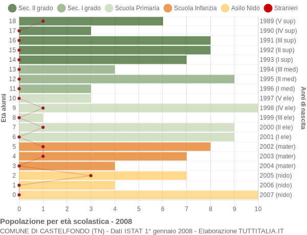 Grafico Popolazione in età scolastica - Castelfondo 2008