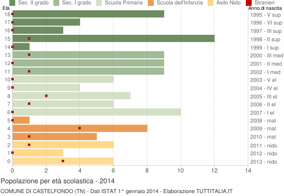 Grafico Popolazione in età scolastica - Castelfondo 2014