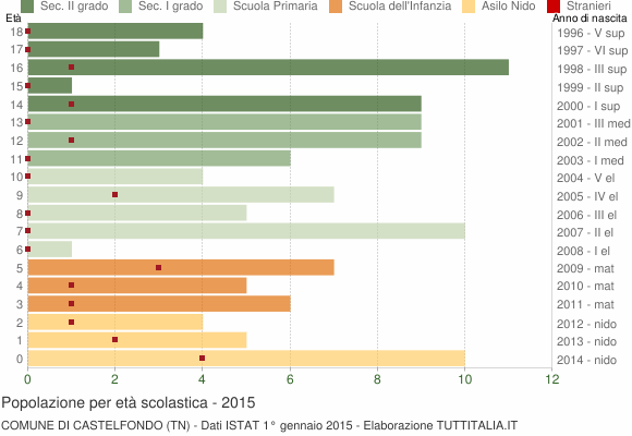 Grafico Popolazione in età scolastica - Castelfondo 2015