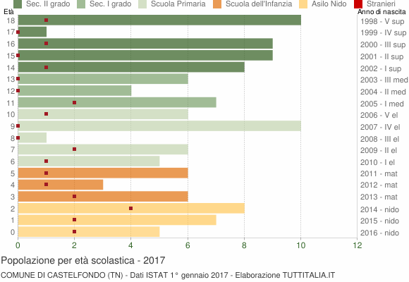 Grafico Popolazione in età scolastica - Castelfondo 2017