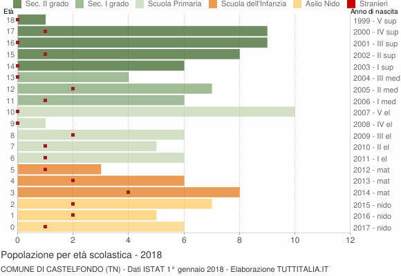 Grafico Popolazione in età scolastica - Castelfondo 2018