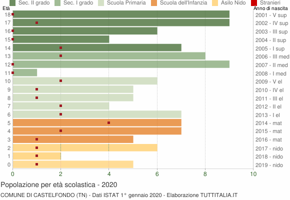 Grafico Popolazione in età scolastica - Castelfondo 2020