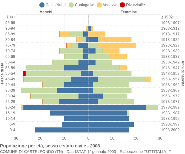 Grafico Popolazione per età, sesso e stato civile Comune di Castelfondo (TN)