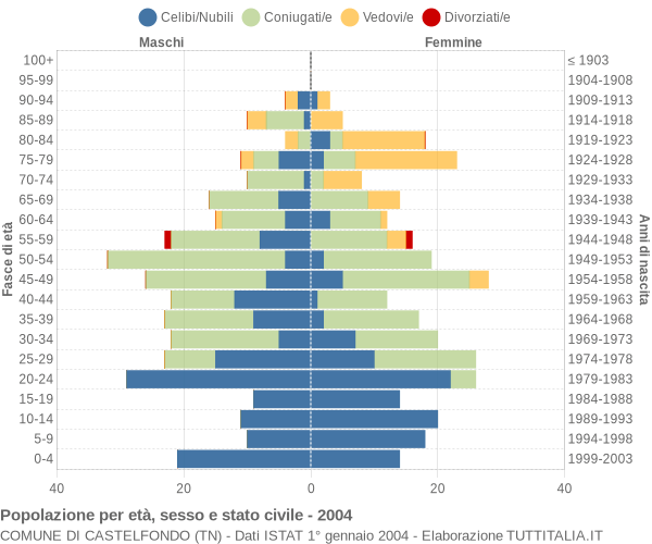 Grafico Popolazione per età, sesso e stato civile Comune di Castelfondo (TN)