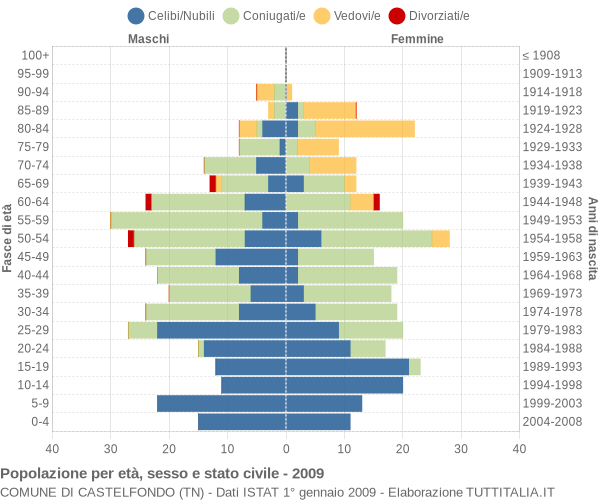 Grafico Popolazione per età, sesso e stato civile Comune di Castelfondo (TN)