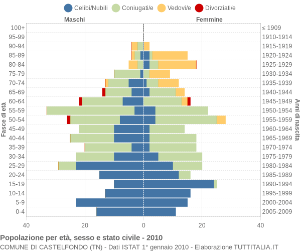 Grafico Popolazione per età, sesso e stato civile Comune di Castelfondo (TN)