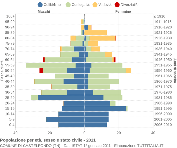 Grafico Popolazione per età, sesso e stato civile Comune di Castelfondo (TN)