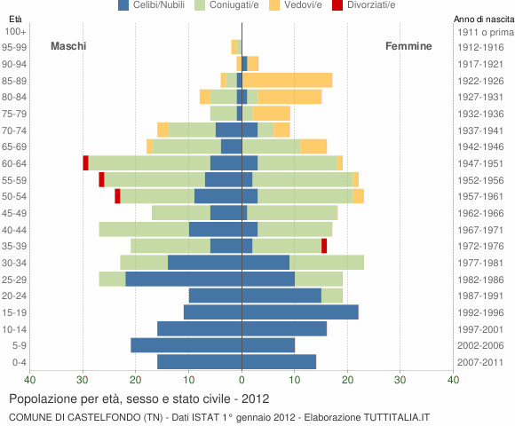 Grafico Popolazione per età, sesso e stato civile Comune di Castelfondo (TN)