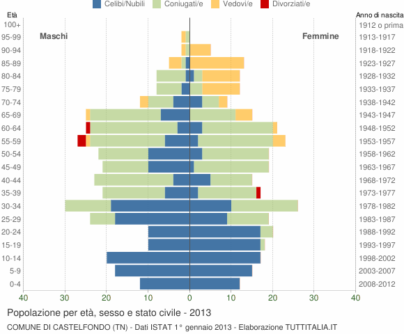 Grafico Popolazione per età, sesso e stato civile Comune di Castelfondo (TN)