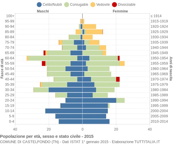 Grafico Popolazione per età, sesso e stato civile Comune di Castelfondo (TN)