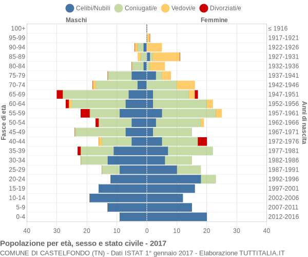 Grafico Popolazione per età, sesso e stato civile Comune di Castelfondo (TN)