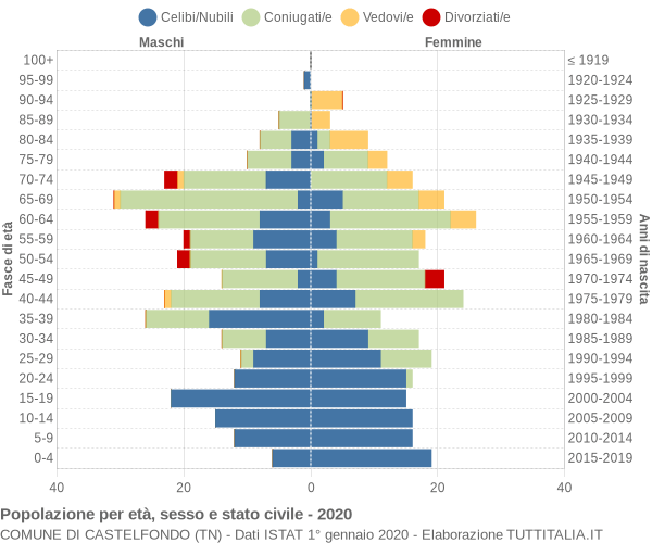 Grafico Popolazione per età, sesso e stato civile Comune di Castelfondo (TN)