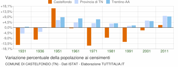 Grafico variazione percentuale della popolazione Comune di Castelfondo (TN)