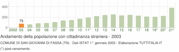 Grafico andamento popolazione stranieri Comune di San Giovanni di Fassa (TN)