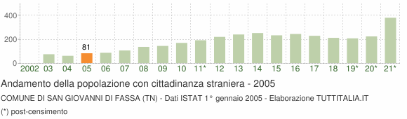 Grafico andamento popolazione stranieri Comune di San Giovanni di Fassa (TN)