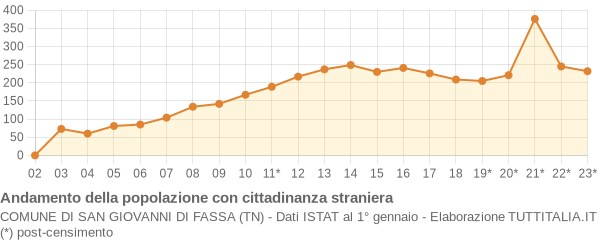 Andamento popolazione stranieri Comune di San Giovanni di Fassa (TN)