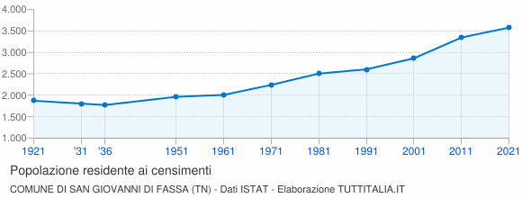 Grafico andamento storico popolazione Comune di San Giovanni di Fassa (TN)