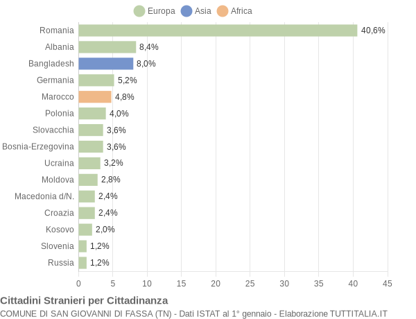 Grafico cittadinanza stranieri - San Giovanni di Fassa 2014