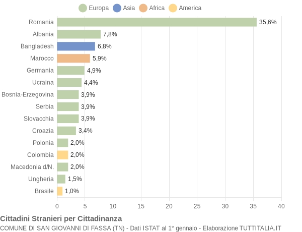 Grafico cittadinanza stranieri - San Giovanni di Fassa 2019