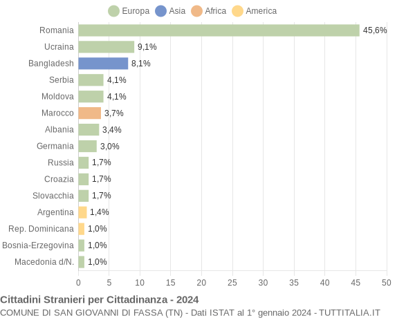 Grafico cittadinanza stranieri - San Giovanni di Fassa 2024