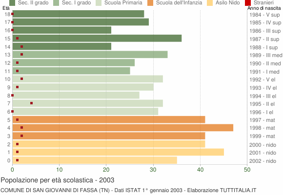 Grafico Popolazione in età scolastica - San Giovanni di Fassa 2003