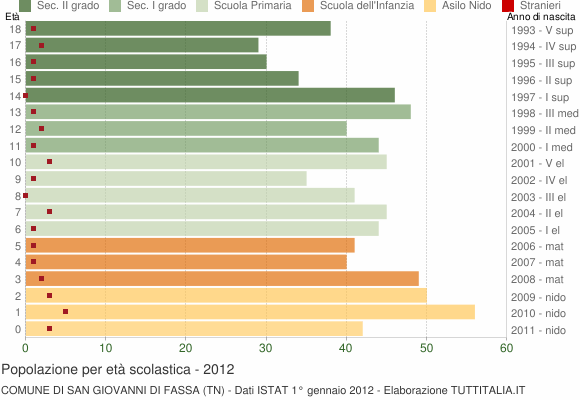 Grafico Popolazione in età scolastica - San Giovanni di Fassa 2012