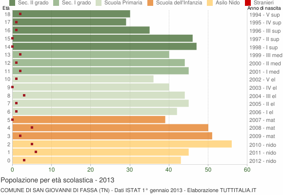 Grafico Popolazione in età scolastica - San Giovanni di Fassa 2013