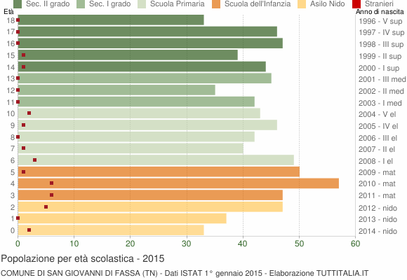 Grafico Popolazione in età scolastica - San Giovanni di Fassa 2015