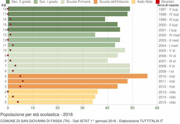 Grafico Popolazione in età scolastica - San Giovanni di Fassa 2016