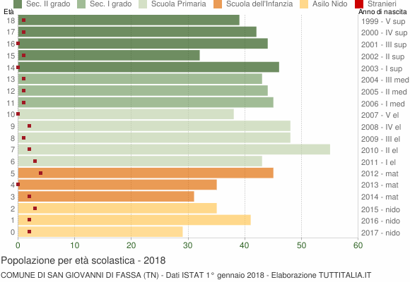 Grafico Popolazione in età scolastica - San Giovanni di Fassa 2018