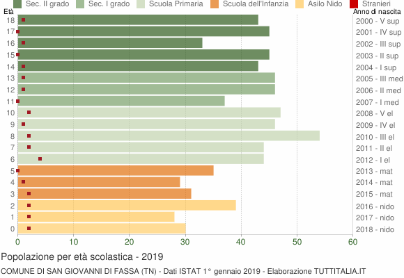 Grafico Popolazione in età scolastica - San Giovanni di Fassa 2019