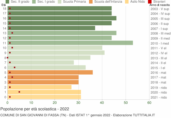Grafico Popolazione in età scolastica - San Giovanni di Fassa 2022