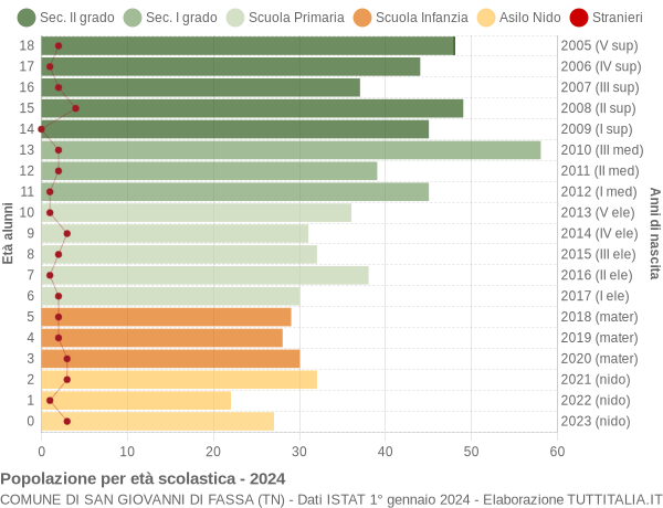 Grafico Popolazione in età scolastica - San Giovanni di Fassa 2024