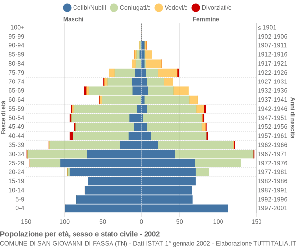 Grafico Popolazione per età, sesso e stato civile Comune di San Giovanni di Fassa (TN)