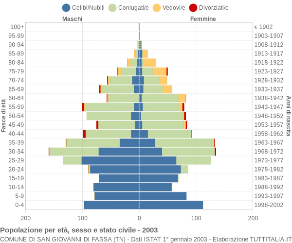 Grafico Popolazione per età, sesso e stato civile Comune di San Giovanni di Fassa (TN)