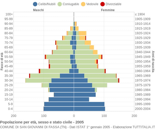 Grafico Popolazione per età, sesso e stato civile Comune di San Giovanni di Fassa (TN)