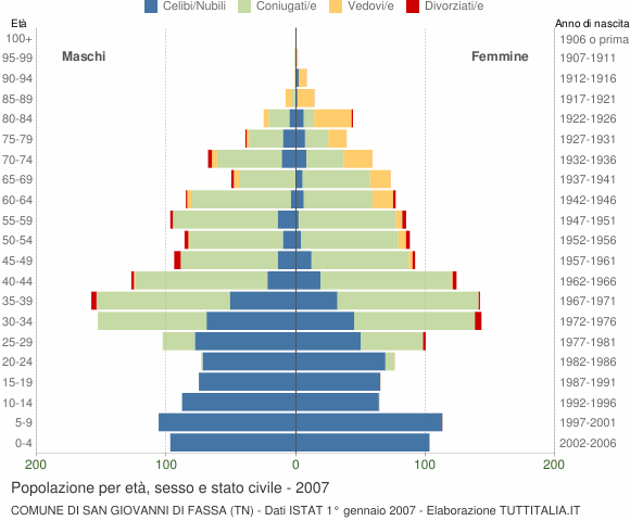 Grafico Popolazione per età, sesso e stato civile Comune di San Giovanni di Fassa (TN)