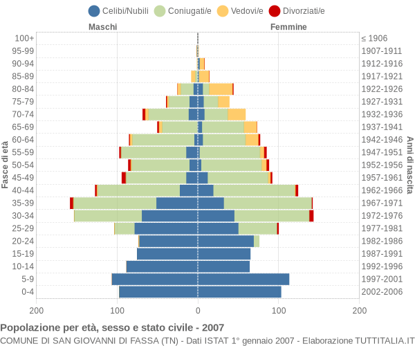 Grafico Popolazione per età, sesso e stato civile Comune di San Giovanni di Fassa (TN)