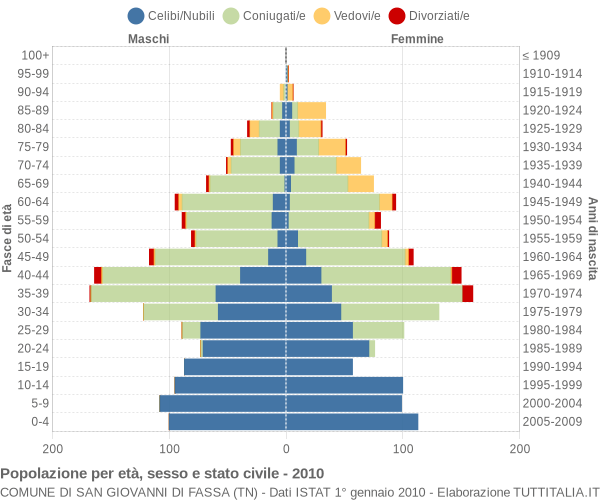 Grafico Popolazione per età, sesso e stato civile Comune di San Giovanni di Fassa (TN)