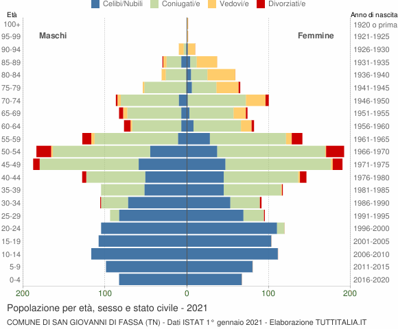 Grafico Popolazione per età, sesso e stato civile Comune di San Giovanni di Fassa (TN)