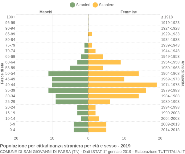 Grafico cittadini stranieri - San Giovanni di Fassa 2019