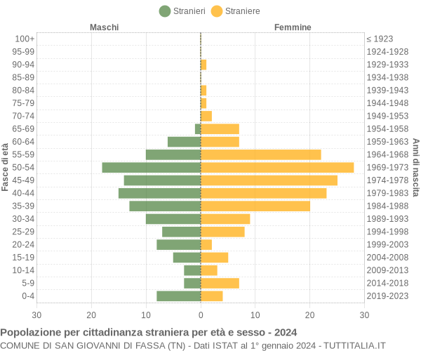 Grafico cittadini stranieri - San Giovanni di Fassa 2024